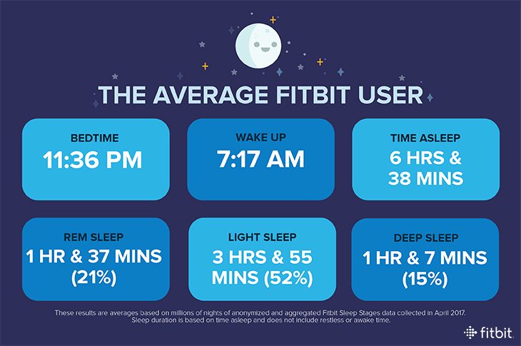 必威官网Fitbit睡眠研究：平均Fitbit用户